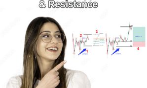 Strong Support Dan Resistance